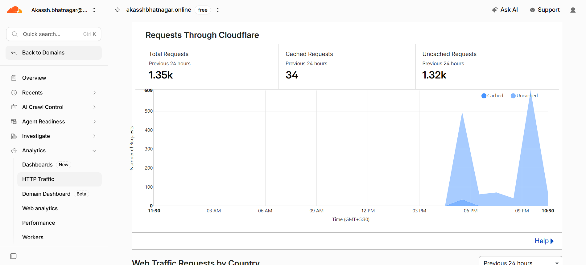 Cloudflare analytics screenshot